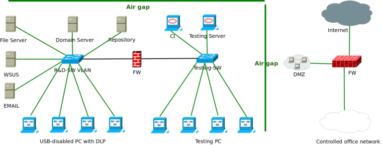 air gapped backup solution