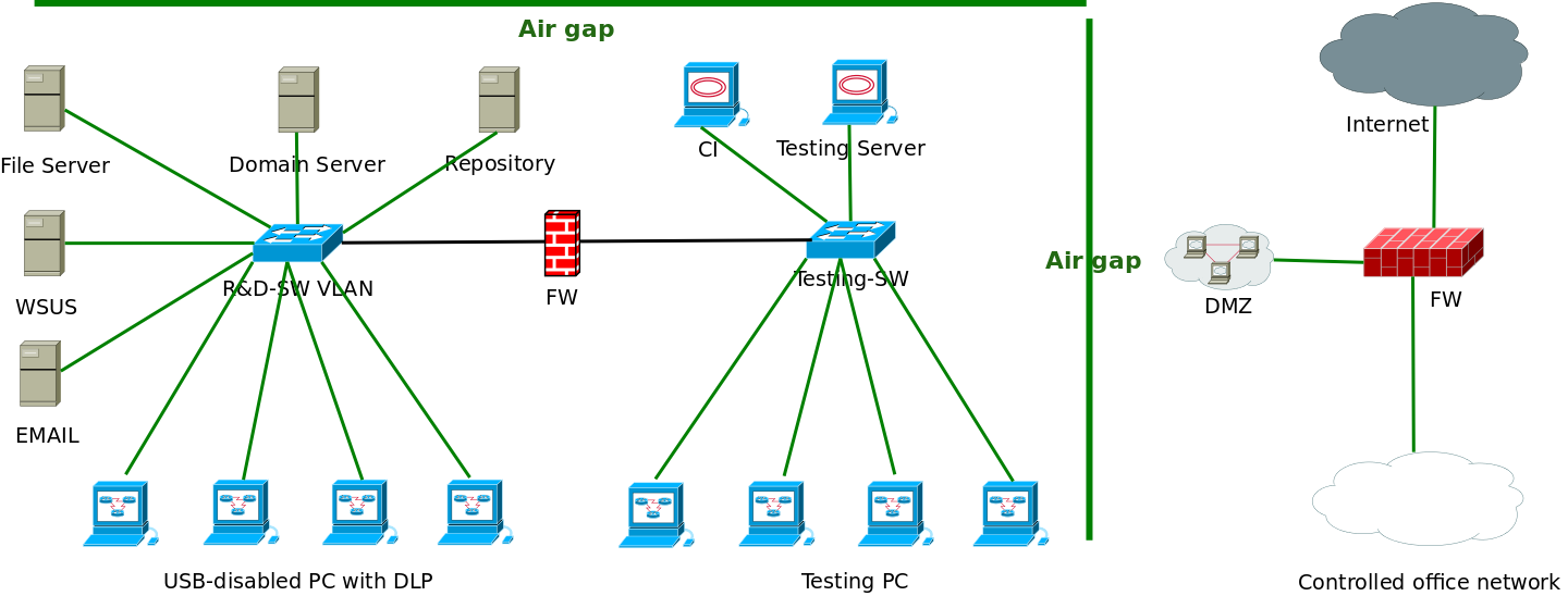 Support gap. Air gap. Air gapped Computers. Air Network. Ячеистая топология сети z-Wave.