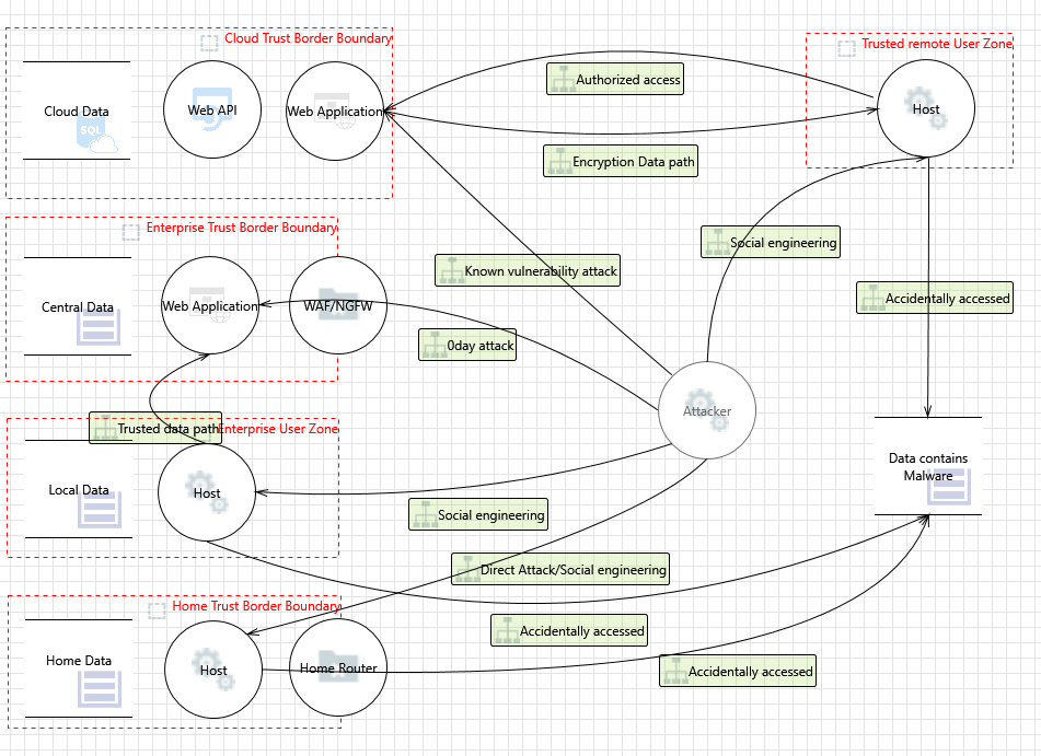 Threat modeling At-A-Glance - Simplify IT security